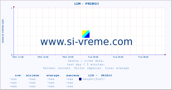  ::  LIM -  PRIBOJ :: height |  |  :: last day / 5 minutes.