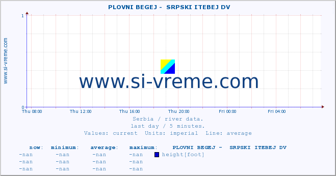  ::  PLOVNI BEGEJ -  SRPSKI ITEBEJ DV :: height |  |  :: last day / 5 minutes.