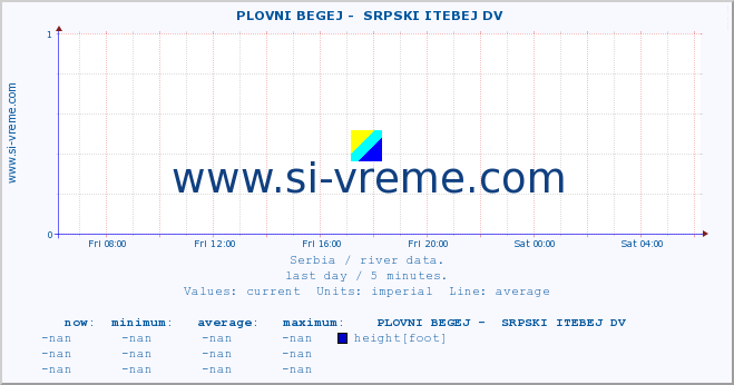  ::  PLOVNI BEGEJ -  SRPSKI ITEBEJ DV :: height |  |  :: last day / 5 minutes.