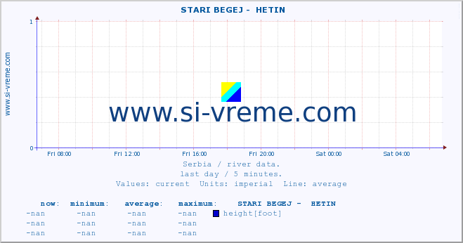  ::  STARI BEGEJ -  HETIN :: height |  |  :: last day / 5 minutes.