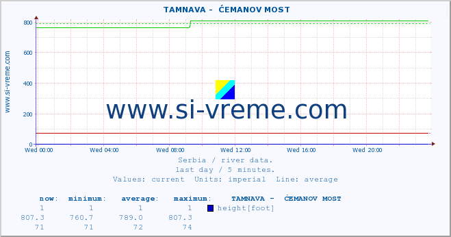  ::  TAMNAVA -  ĆEMANOV MOST :: height |  |  :: last day / 5 minutes.