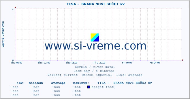  ::  TISA -  BRANA NOVI BEČEJ GV :: height |  |  :: last day / 5 minutes.