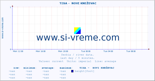  ::  TISA -  NOVI KNEŽEVAC :: height |  |  :: last day / 5 minutes.