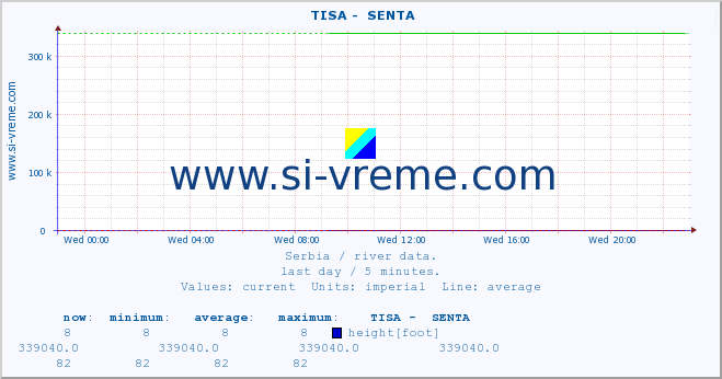  ::  TISA -  SENTA :: height |  |  :: last day / 5 minutes.