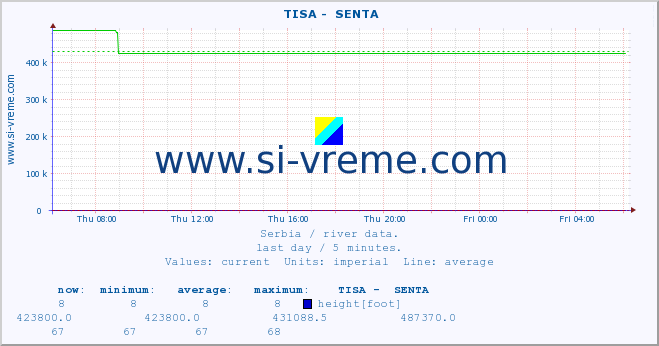  ::  TISA -  SENTA :: height |  |  :: last day / 5 minutes.