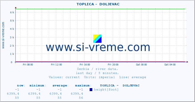  ::  TOPLICA -  DOLJEVAC :: height |  |  :: last day / 5 minutes.