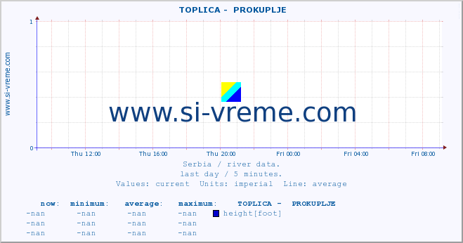  ::  TOPLICA -  PROKUPLJE :: height |  |  :: last day / 5 minutes.