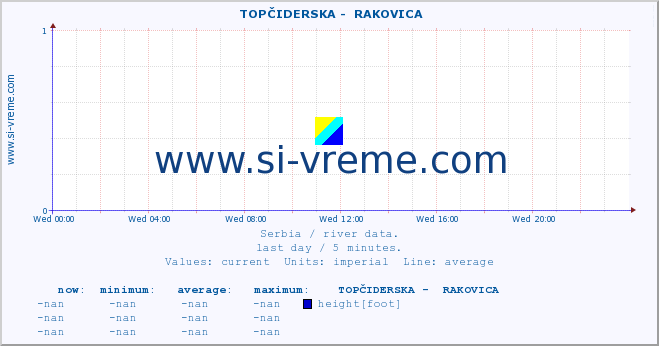  ::  TOPČIDERSKA -  RAKOVICA :: height |  |  :: last day / 5 minutes.