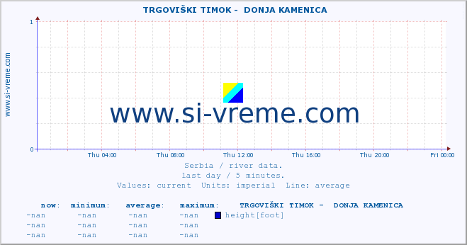  ::  TRGOVIŠKI TIMOK -  DONJA KAMENICA :: height |  |  :: last day / 5 minutes.