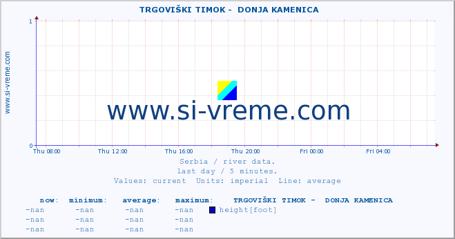  ::  TRGOVIŠKI TIMOK -  DONJA KAMENICA :: height |  |  :: last day / 5 minutes.