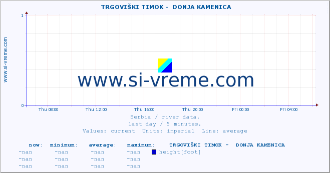  ::  TRGOVIŠKI TIMOK -  DONJA KAMENICA :: height |  |  :: last day / 5 minutes.