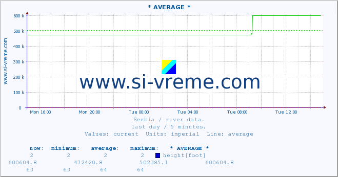  ::  VELIKA MORAVA -  BAGRDAN ** :: height |  |  :: last day / 5 minutes.