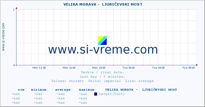  ::  VELIKA MORAVA -  LJUBIČEVSKI MOST :: height |  |  :: last day / 5 minutes.