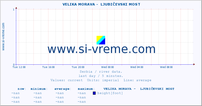  ::  VELIKA MORAVA -  LJUBIČEVSKI MOST :: height |  |  :: last day / 5 minutes.