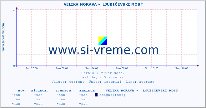  ::  VELIKA MORAVA -  LJUBIČEVSKI MOST :: height |  |  :: last day / 5 minutes.