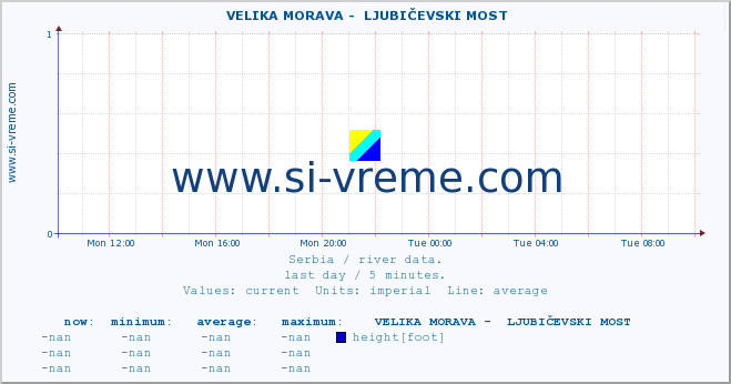  ::  VELIKA MORAVA -  LJUBIČEVSKI MOST :: height |  |  :: last day / 5 minutes.