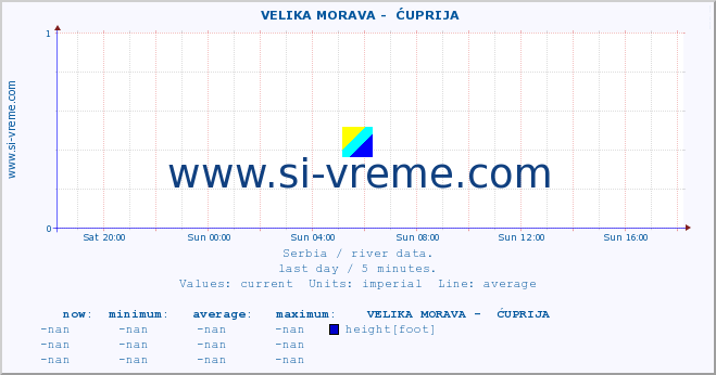  ::  VELIKA MORAVA -  ĆUPRIJA :: height |  |  :: last day / 5 minutes.