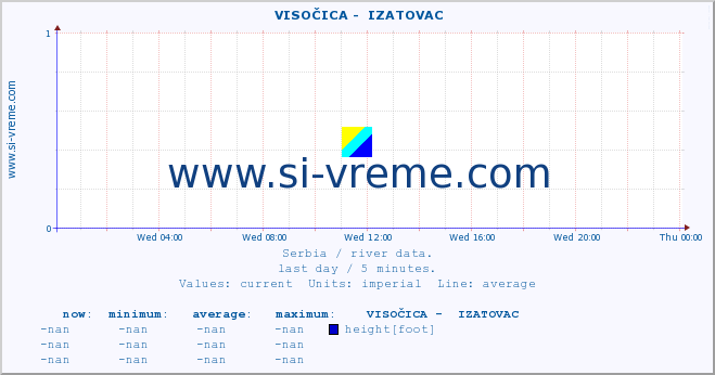  ::  VISOČICA -  IZATOVAC :: height |  |  :: last day / 5 minutes.