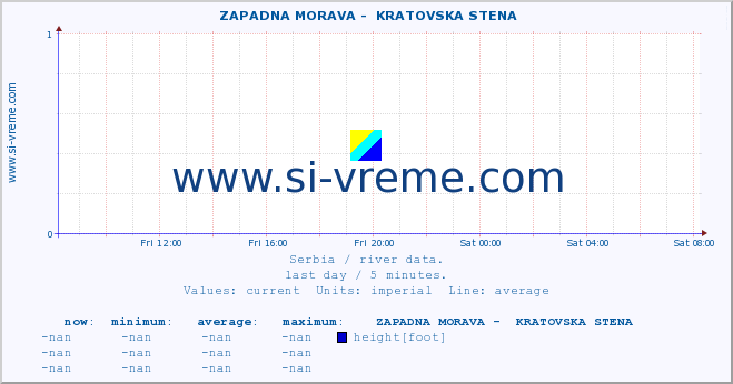  ::  ZAPADNA MORAVA -  KRATOVSKA STENA :: height |  |  :: last day / 5 minutes.