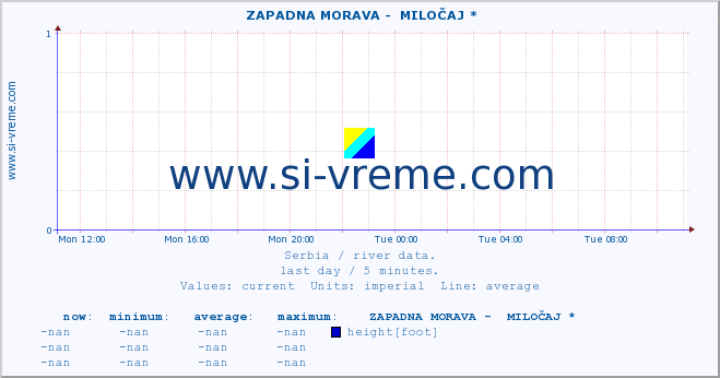  ::  ZAPADNA MORAVA -  MILOČAJ * :: height |  |  :: last day / 5 minutes.