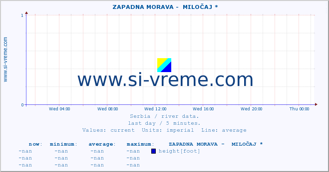  ::  ZAPADNA MORAVA -  MILOČAJ * :: height |  |  :: last day / 5 minutes.