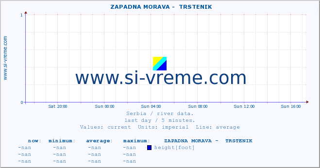  ::  ZAPADNA MORAVA -  TRSTENIK :: height |  |  :: last day / 5 minutes.