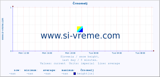  :: Črnomelj :: height :: last day / 5 minutes.