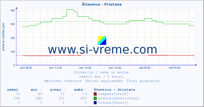 POVPREČJE :: Ščavnica - Pristava :: temperatura | pretok | višina :: zadnji dan / 5 minut.