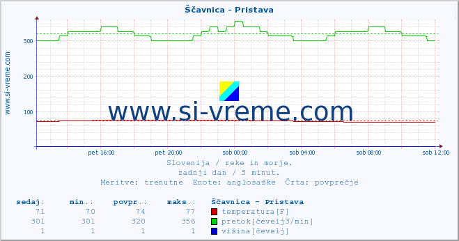 POVPREČJE :: Ščavnica - Pristava :: temperatura | pretok | višina :: zadnji dan / 5 minut.