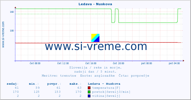 POVPREČJE :: Ledava - Nuskova :: temperatura | pretok | višina :: zadnji dan / 5 minut.