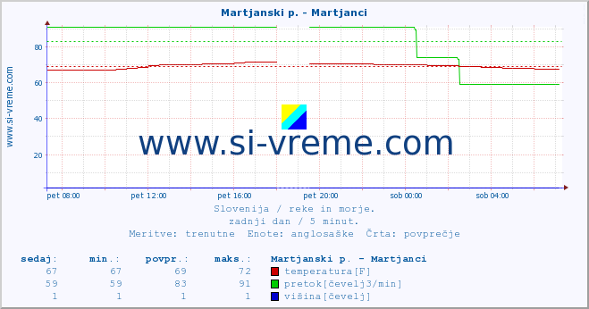 POVPREČJE :: Martjanski p. - Martjanci :: temperatura | pretok | višina :: zadnji dan / 5 minut.