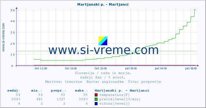 POVPREČJE :: Martjanski p. - Martjanci :: temperatura | pretok | višina :: zadnji dan / 5 minut.