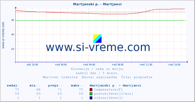 POVPREČJE :: Martjanski p. - Martjanci :: temperatura | pretok | višina :: zadnji dan / 5 minut.