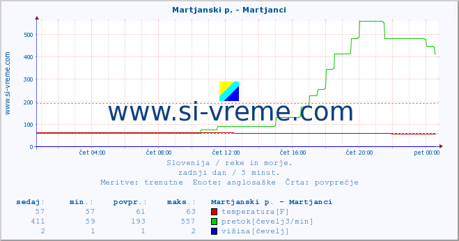 POVPREČJE :: Martjanski p. - Martjanci :: temperatura | pretok | višina :: zadnji dan / 5 minut.