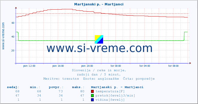 POVPREČJE :: Martjanski p. - Martjanci :: temperatura | pretok | višina :: zadnji dan / 5 minut.