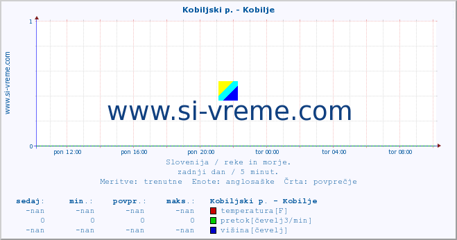 POVPREČJE :: Kobiljski p. - Kobilje :: temperatura | pretok | višina :: zadnji dan / 5 minut.