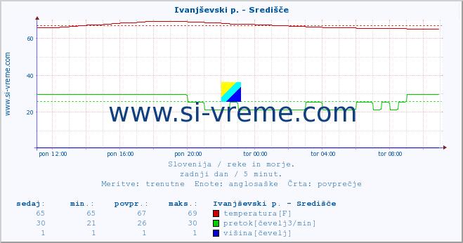 POVPREČJE :: Ivanjševski p. - Središče :: temperatura | pretok | višina :: zadnji dan / 5 minut.