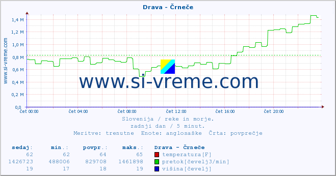 POVPREČJE :: Drava - Črneče :: temperatura | pretok | višina :: zadnji dan / 5 minut.