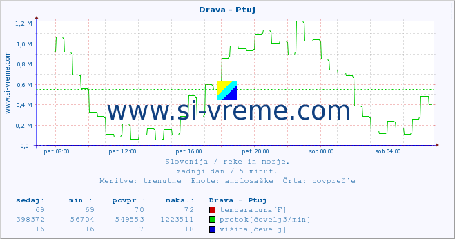 POVPREČJE :: Drava - Ptuj :: temperatura | pretok | višina :: zadnji dan / 5 minut.