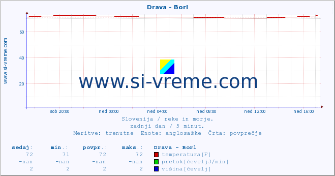 POVPREČJE :: Drava - Borl :: temperatura | pretok | višina :: zadnji dan / 5 minut.