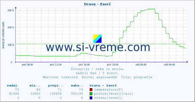 POVPREČJE :: Drava - Zavrč :: temperatura | pretok | višina :: zadnji dan / 5 minut.