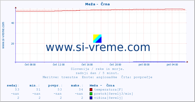 POVPREČJE :: Meža -  Črna :: temperatura | pretok | višina :: zadnji dan / 5 minut.