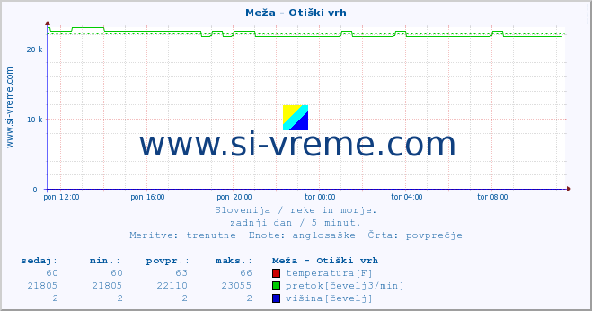 POVPREČJE :: Meža - Otiški vrh :: temperatura | pretok | višina :: zadnji dan / 5 minut.