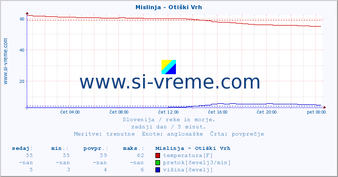 POVPREČJE :: Mislinja - Otiški Vrh :: temperatura | pretok | višina :: zadnji dan / 5 minut.