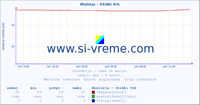 POVPREČJE :: Mislinja - Otiški Vrh :: temperatura | pretok | višina :: zadnji dan / 5 minut.