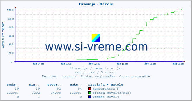 POVPREČJE :: Dravinja - Makole :: temperatura | pretok | višina :: zadnji dan / 5 minut.