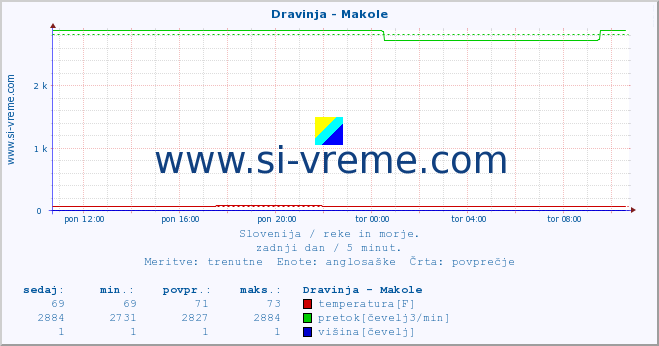 POVPREČJE :: Dravinja - Makole :: temperatura | pretok | višina :: zadnji dan / 5 minut.