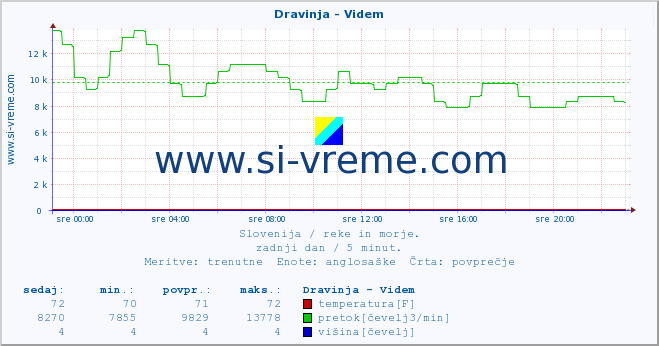 POVPREČJE :: Dravinja - Videm :: temperatura | pretok | višina :: zadnji dan / 5 minut.