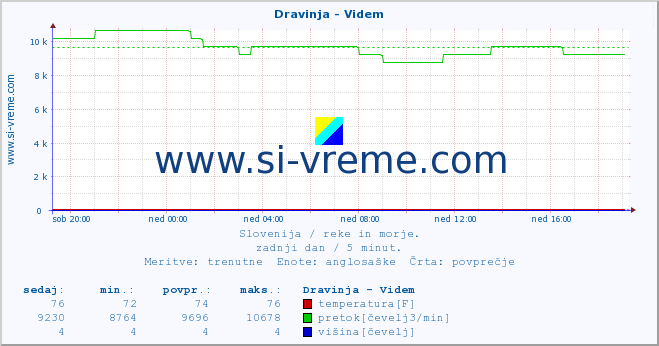 POVPREČJE :: Dravinja - Videm :: temperatura | pretok | višina :: zadnji dan / 5 minut.