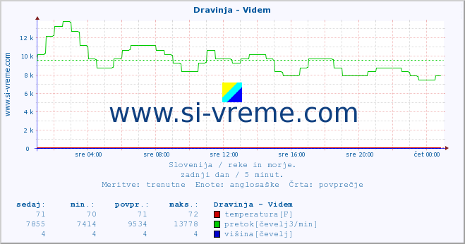 POVPREČJE :: Dravinja - Videm :: temperatura | pretok | višina :: zadnji dan / 5 minut.